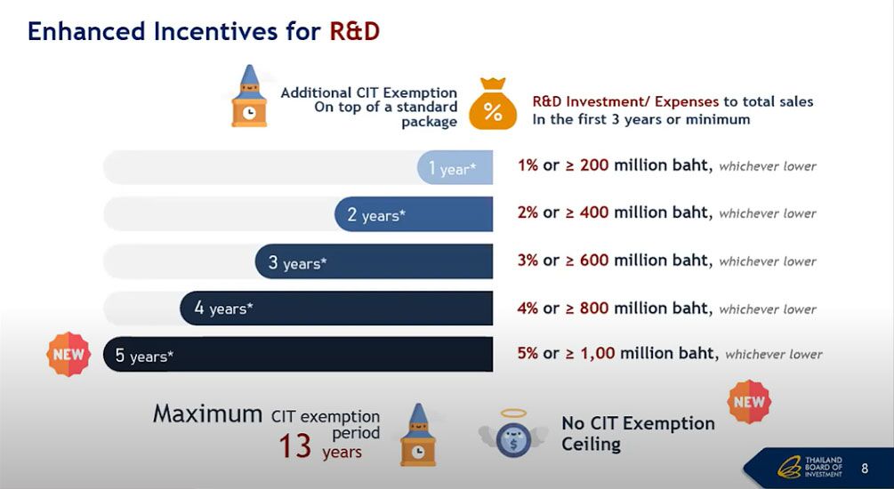 BOI Enhanced Incentives