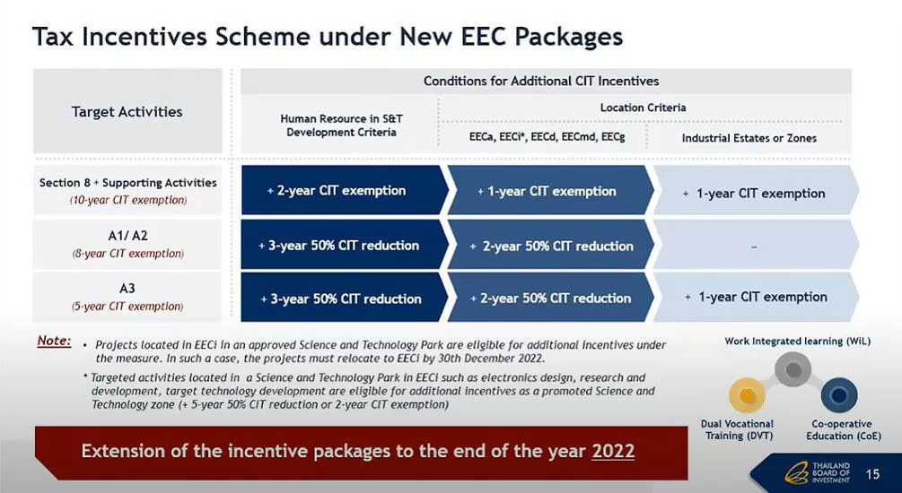 BOI Tax Incentives Scheme